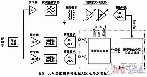 应用于数字中频接收机中大动态范围实时数控AGC电路的设计,应用于数字中频接收机中大动态范围实时数控AGC电路的设计,第4张