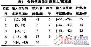 应用于数字中频接收机中大动态范围实时数控AGC电路的设计,应用于数字中频接收机中大动态范围实时数控AGC电路的设计,第5张