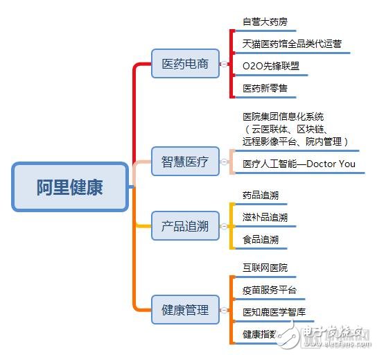 马云“新医疗”旗舰平台已成：意在构建“互联网+医疗健康”业务环,马云“新医疗”旗舰平台已成：意在构建“互联网+医疗健康”业务环,第2张