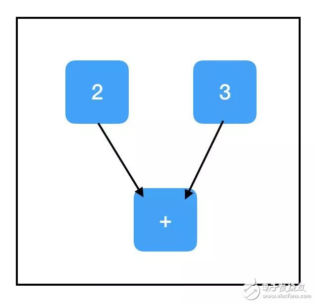 一文读懂TensorFlow（工作原理以及如何使用）,第15张