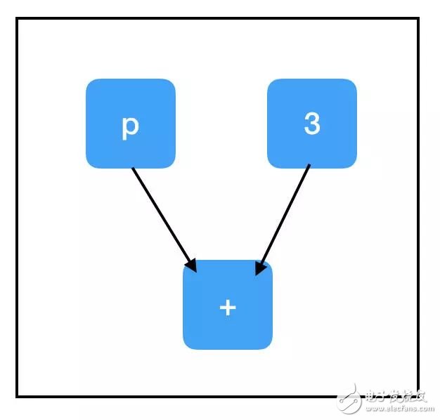 一文读懂TensorFlow（工作原理以及如何使用）,第21张