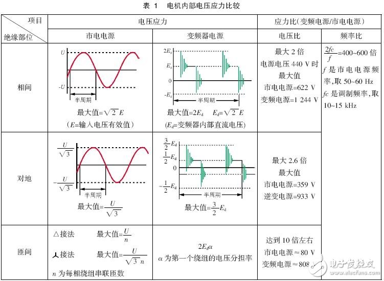 变频器和电机之间的微浪涌电压抑制技术,变频器和电机之间的微浪涌电压抑制技术,第9张