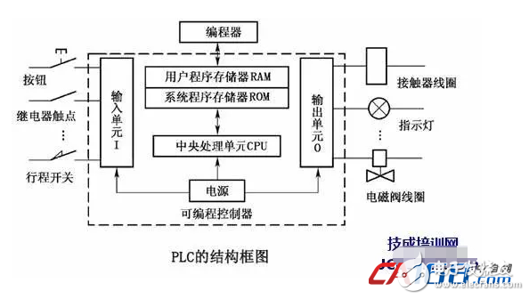 PLC基础知识初学者值得收藏,PLC基础知识初学者值得收藏,第6张