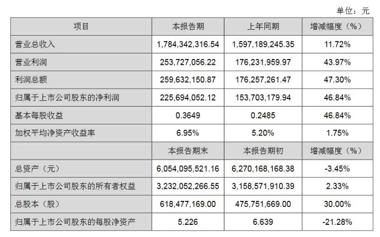 国星光电上半年业绩公开，总收入17.84亿元，同比上年增长46.84%,国星光电上半年业绩公开，总收入17.84亿元，同比上年增长46.84%,第2张