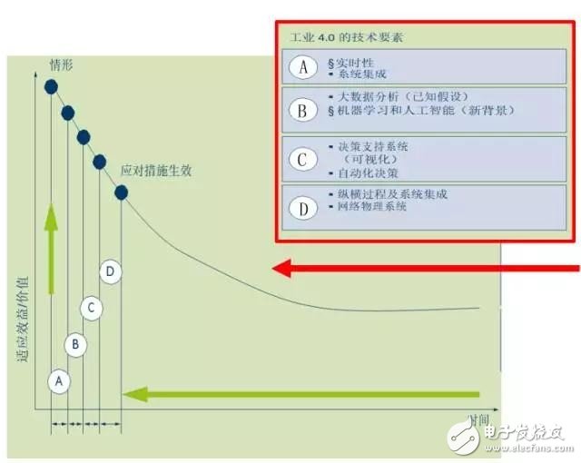 数字化不是工业4.0 工业4.0成熟度三步走,数字化不是工业4.0 工业4.0成熟度三步走,第3张