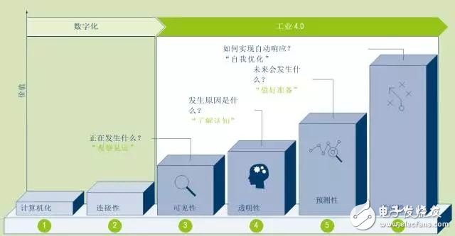 数字化不是工业4.0 工业4.0成熟度三步走,数字化不是工业4.0 工业4.0成熟度三步走,第5张