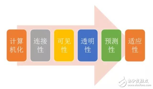 数字化不是工业4.0 工业4.0成熟度三步走,数字化不是工业4.0 工业4.0成熟度三步走,第4张