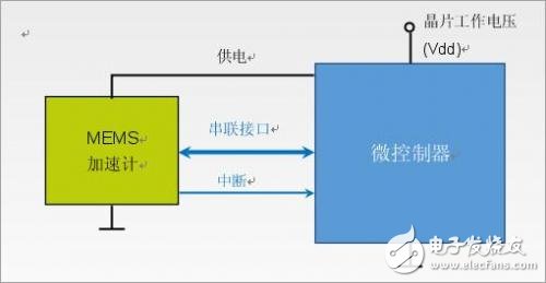 低功耗应用的MEMS加速仪传感器功能,如何将之利用在系统设计上,低功耗应用的MEMS加速仪传感器功能,如何将之利用在系统设计上,第3张