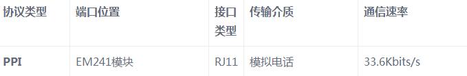 一文看懂S7-200系列PLC串口通信协议,一文看懂S7-200系列PLC串口通信协议,第4张