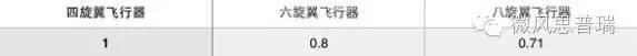 无人机旋翼个数决定了什么？四、六、八旋翼有什么区别？,无人机旋翼个数决定了什么？四、六、八旋翼有什么区别？,第2张
