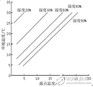 凝露的形成及其对变频器产生的危害和消除方法,凝露的形成及其对变频器产生的危害和消除方法,第2张