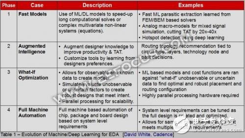 EDA工具进入2.0时代，EDA需要变得更加AI化,EDA工具进入2.0时代，EDA需要变得更加AI化,第3张