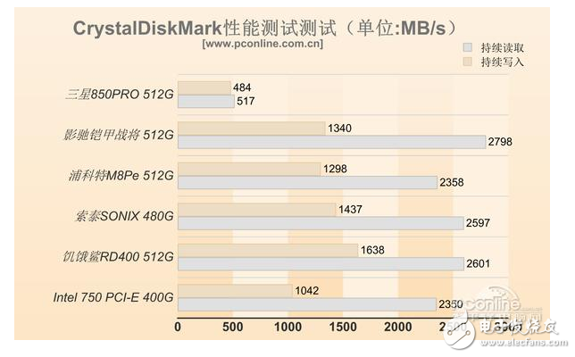 揭秘SSD接口技术 目前主流SSD接口介绍,o4YBAFsGij2AS7osAAJSzx2voNw089.png,第4张