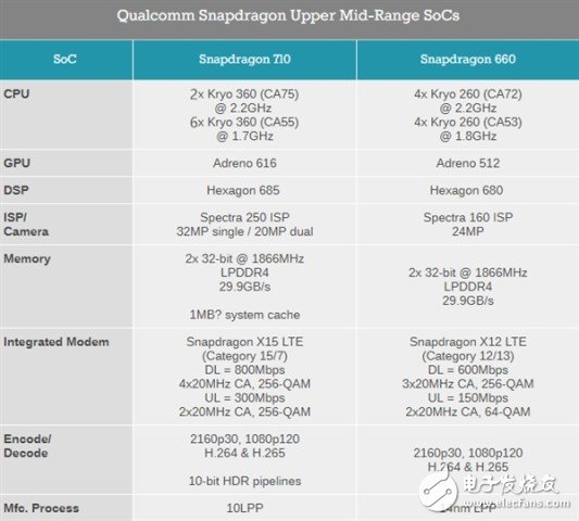 骁龙710和骁龙670对比分析,骁龙710和骁龙670对比分析,第3张