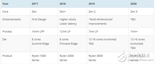 Zen 2将会从12核起步？,Zen 2将会从12核起步？,第3张