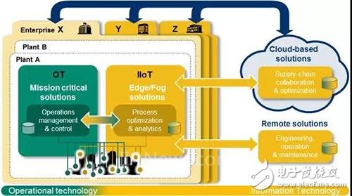 一文浅谈横河电机工业物联网(IIoT),一文浅谈横河电机工业物联网(IIoT),第2张