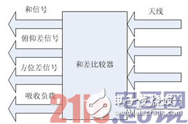 4点告诉你！新型微波宽带单脉冲天馈系统,4点告诉你！新型微波宽带单脉冲天馈系统,第2张