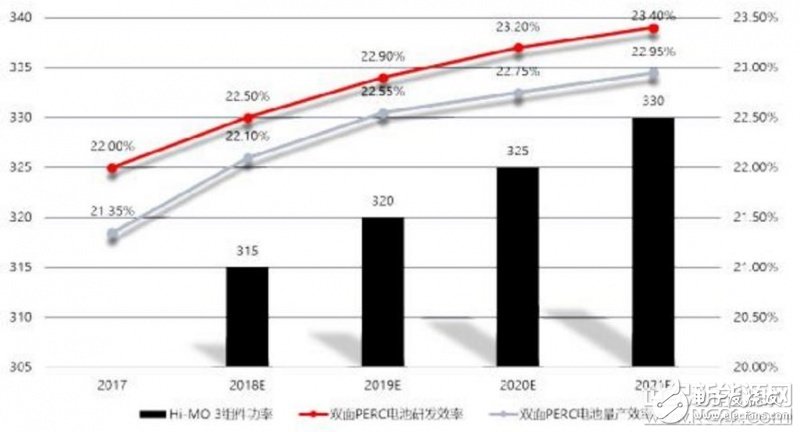 隆基乐叶携其第三代产品双面半片PERC组件Hi－MO 3亮相,隆基乐叶携其第三代产品双面半片PERC组件Hi－MO 3亮相,第5张