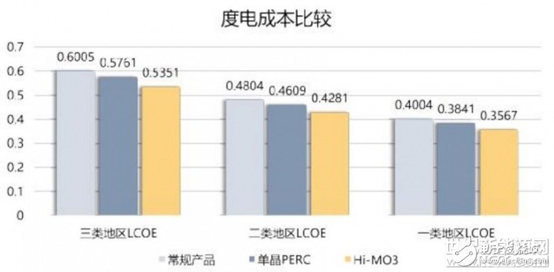 隆基乐叶携其第三代产品双面半片PERC组件Hi－MO 3亮相,隆基乐叶携其第三代产品双面半片PERC组件Hi－MO 3亮相,第2张