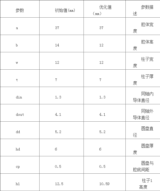 详解一种2GHz-4GHz梳型超宽带滤波器设计,详解一种2GHz-4GHz梳型超宽带滤波器设计,第5张