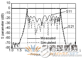 详解一种2GHz-4GHz梳型超宽带滤波器设计,详解一种2GHz-4GHz梳型超宽带滤波器设计,第7张