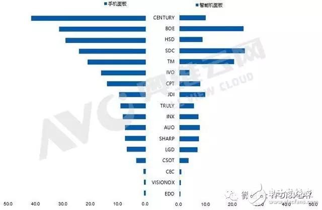 2018年4月全球手机面板共计出货2．33亿片，环比下滑4．0％,2018年4月全球手机面板共计出货2．33亿片，环比下滑4．0％,第2张