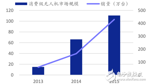 2015消费级无人机接二连三 工业级无人机平稳前进,2015消费级无人机接二连三 工业级无人机平稳前进,第2张