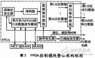 基于FPGA的大屏幕LED单色图文显示屏控制系统,基于FPGA的大屏幕LED单色图文显示屏控制系统,第4张