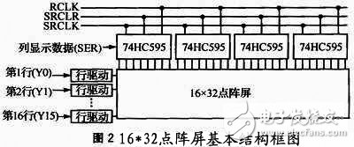 基于FPGA的大屏幕LED单色图文显示屏控制系统,基于FPGA的大屏幕LED单色图文显示屏控制系统,第3张