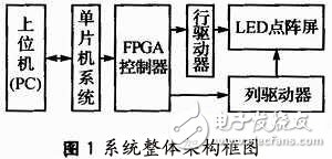 基于FPGA的大屏幕LED单色图文显示屏控制系统,基于FPGA的大屏幕LED单色图文显示屏控制系统,第2张