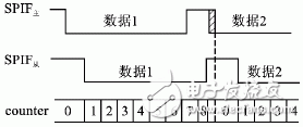 SPI接口之间数据传输中故障分析,SPI接口之间数据传输中故障分析,第5张