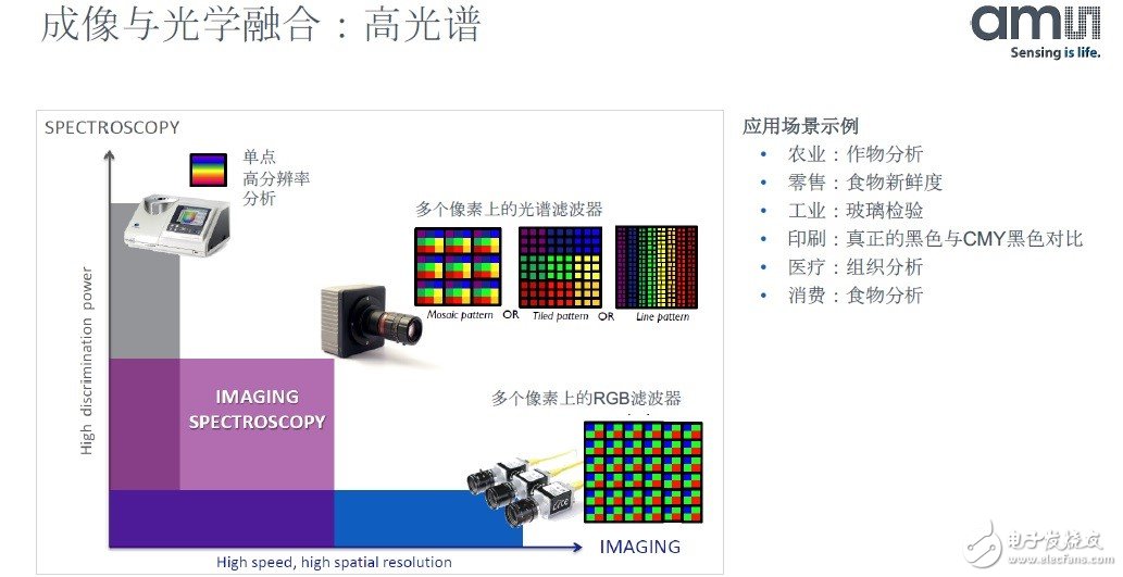 ams专注于传感器解决方案的战略，形成全球最强的传感器技术产品组合,ams专注于传感器解决方案的战略，形成全球最强的传感器技术产品组合,第4张