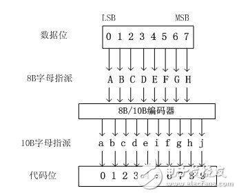 TLK3132工作原理 CPRI接口应用(一),TLK3132工作原理 CPRI接口应用(一),第5张