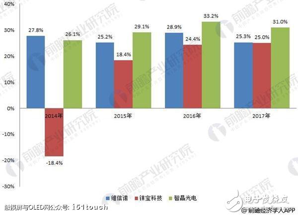 AMOLED显示屏引起行业内外广泛关注，PMOLED工艺制程简单技术难度较小,AMOLED显示屏引起行业内外广泛关注，PMOLED工艺制程简单技术难度较小,第6张