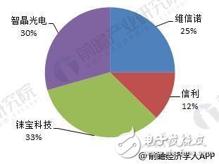 AMOLED显示屏引起行业内外广泛关注，PMOLED工艺制程简单技术难度较小,AMOLED显示屏引起行业内外广泛关注，PMOLED工艺制程简单技术难度较小,第5张