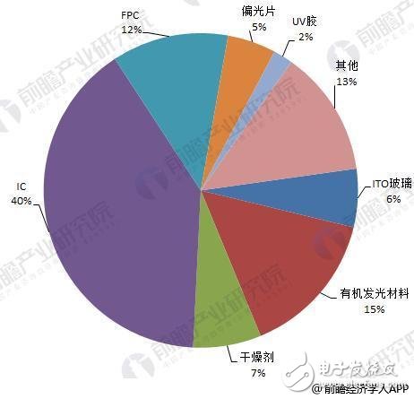 AMOLED显示屏引起行业内外广泛关注，PMOLED工艺制程简单技术难度较小,AMOLED显示屏引起行业内外广泛关注，PMOLED工艺制程简单技术难度较小,第3张