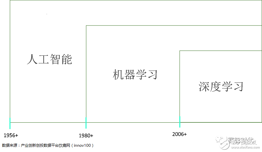 深度学习、机器学习、神经网络，它们之间到底是什么样的关系呢？,深度学习、机器学习、神经网络，它们之间到底是什么样的关系呢？,第3张