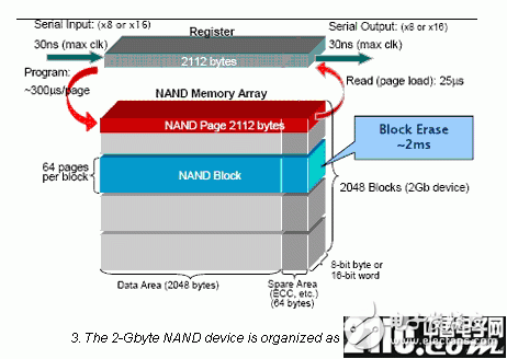 深入解析NAND闪存,深入解析NAND闪存 ,第4张