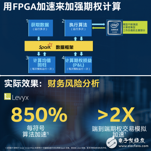 FPGA加速：面向财务风险分析和数据库加速的高性能解决方案,FPGA加速：面向财务风险分析和数据库加速的高性能解决方案,第4张