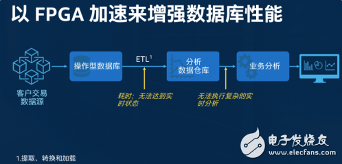 FPGA加速：面向财务风险分析和数据库加速的高性能解决方案,FPGA加速：面向财务风险分析和数据库加速的高性能解决方案,第5张