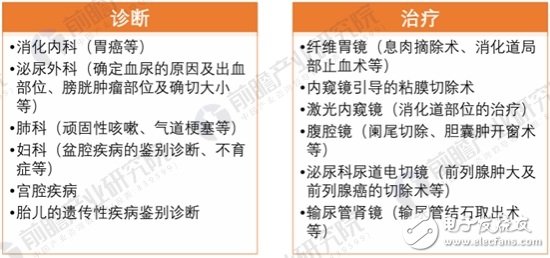 探析内窥镜行业现状,探析内窥镜行业现状 ,第4张