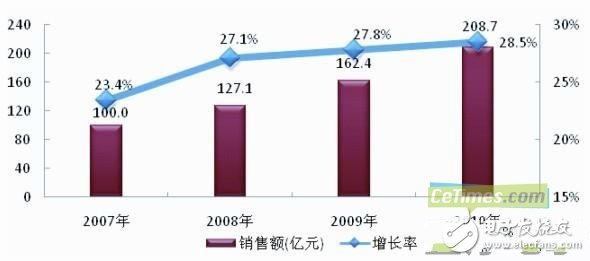 医疗电子领域应用的四大趋势分析,医疗电子领域应用的四大趋势分析,第2张