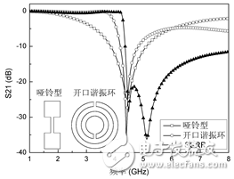 一种新颖的SSRR DGS谐振结构分析,一种新颖的SSRR DGS谐振结构分析,第4张