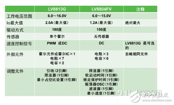 安森美为各驱动应用提供的理想方案,安森美为各驱动应用提供的理想方案,第5张