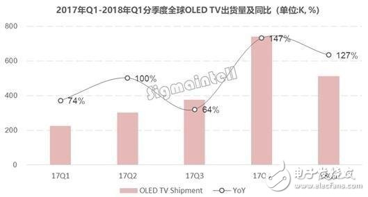 LG OLED电视销量排行第一，其55％技术专利与OLED领域相关,LG OLED电视销量排行第一，其55％技术专利与OLED领域相关,第2张