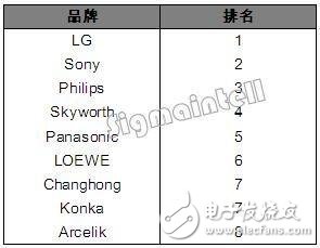 LG OLED电视销量排行第一，其55％技术专利与OLED领域相关,LG OLED电视销量排行第一，其55％技术专利与OLED领域相关,第3张