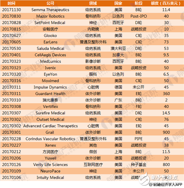 浅析2018年全球医疗器械行业投融资现状,浅析2018年全球医疗器械行业投融资现状  ,第2张