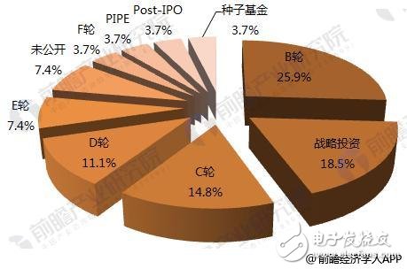 浅析2018年全球医疗器械行业投融资现状,浅析2018年全球医疗器械行业投融资现状  ,第6张