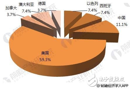 浅析2018年全球医疗器械行业投融资现状,浅析2018年全球医疗器械行业投融资现状  ,第3张