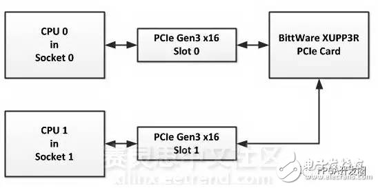 大量数据爆发，Xilinx FPGA怎么提高数据传输速率？,大量数据爆发，Xilinx FPGA怎么提高数据传输速率？,第2张